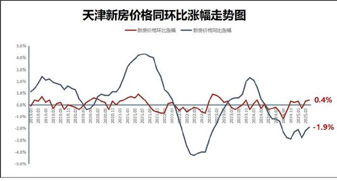 天津二手房价格走势_天津新房市场好房子新规_大连房贷利率会下调吗
