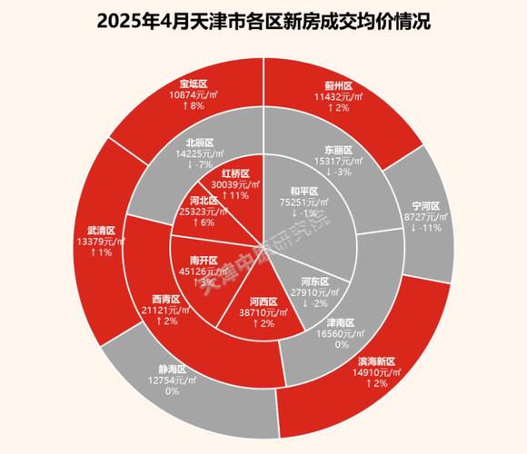 大连房贷利率会下调吗_天津二手房价格走势_天津新房市场好房子新规