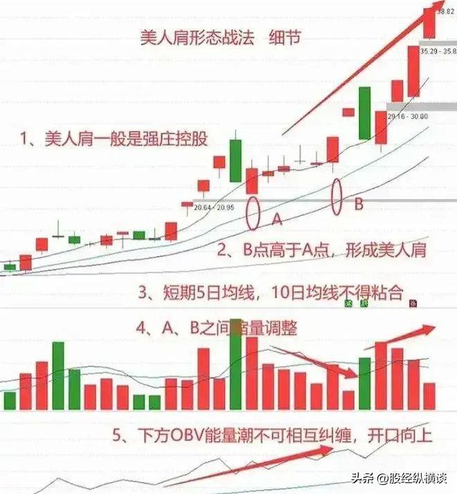 股票投资方法_美人肩形态_炒股经验分享