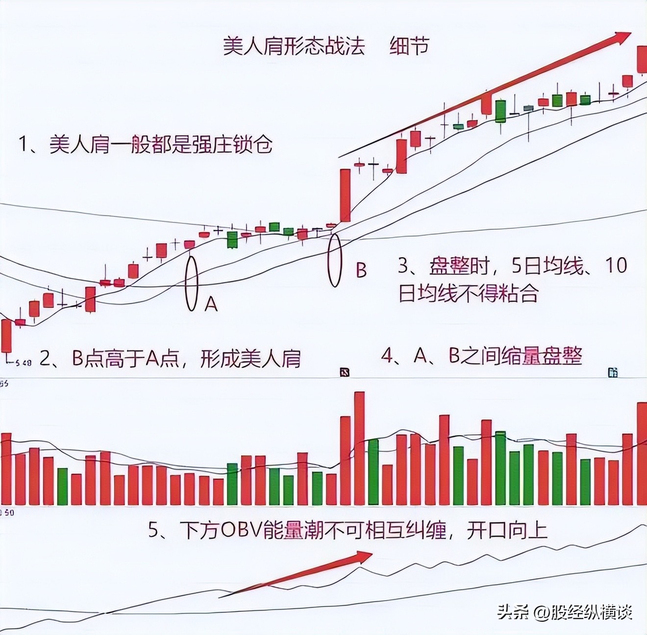 美人肩形态_炒股经验分享_股票投资方法