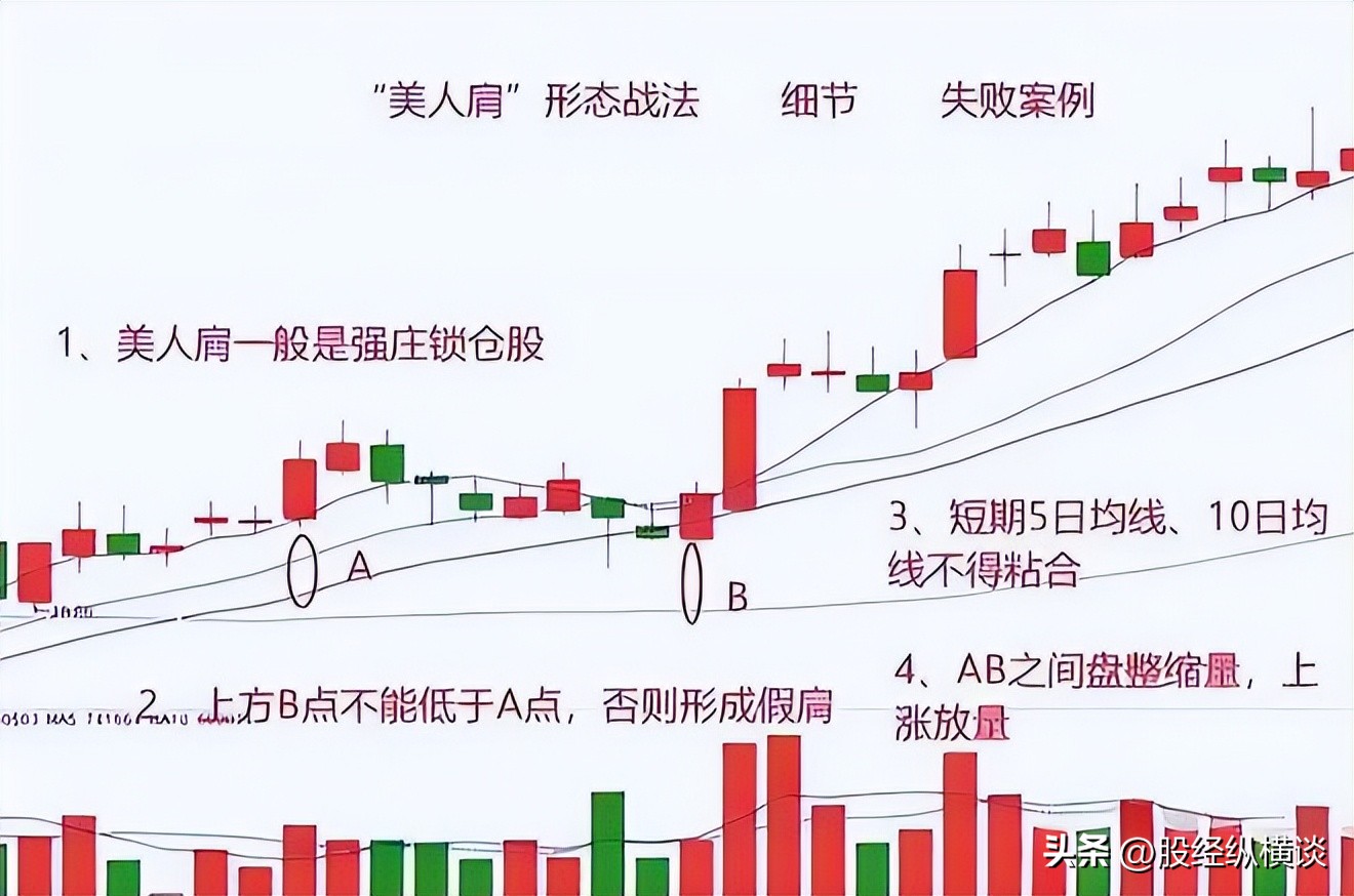 美人肩形态_股票投资方法_炒股经验分享