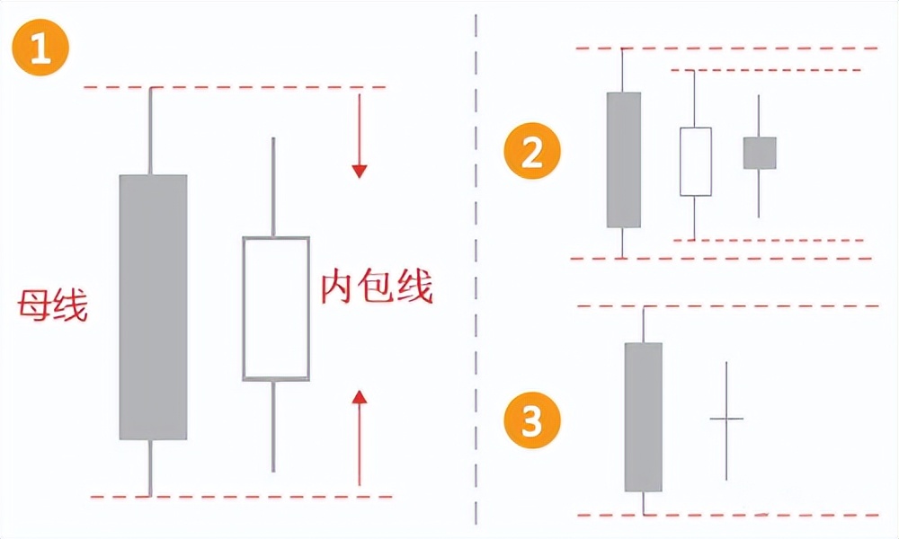 期货k线_技术图表内包线外包线交易策略_内包线外包线形态识别