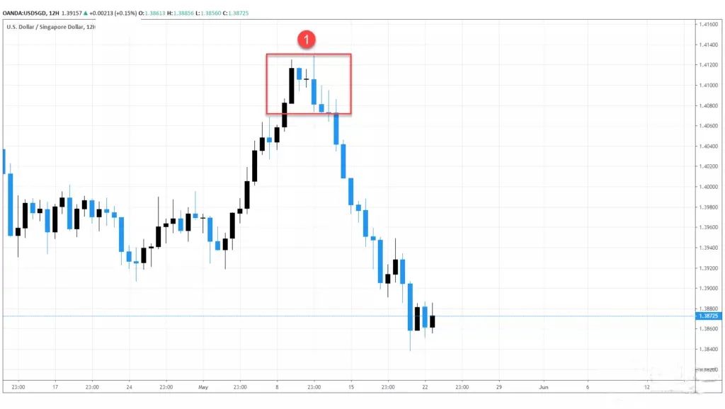期货k线_技术图表内包线外包线交易策略_内包线外包线形态识别