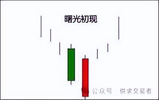 期货k线_K线价格波动轨迹分析_曙光初现K线形态解读