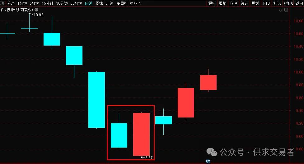 期货k线_K线价格波动轨迹分析_曙光初现K线形态解读