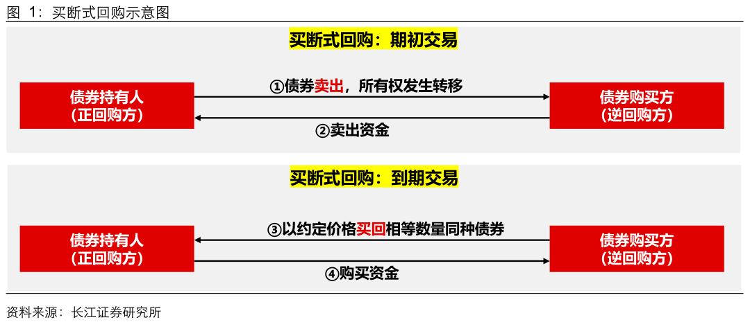 央行流动性管理工具_质押式回购 买断式回购_买断式逆回购操作