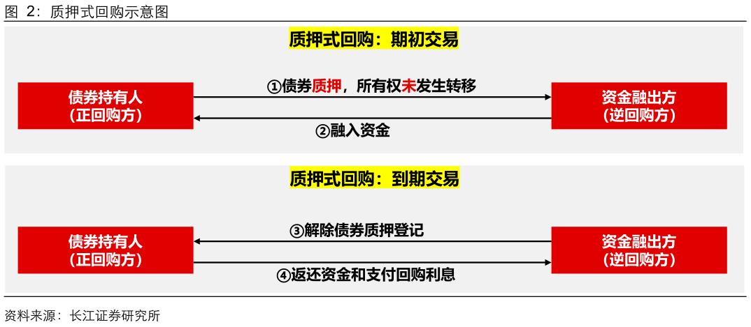 买断式逆回购操作_质押式回购 买断式回购_央行流动性管理工具