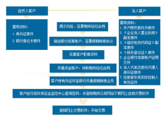 股指期货开户条件_股指期货开户流程影响_股指期货基础知识