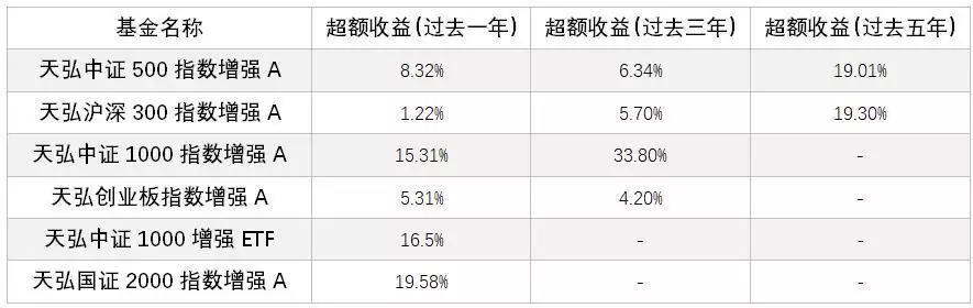 指数基金规模增长_定投收益计算_天弘基金指数产品布局