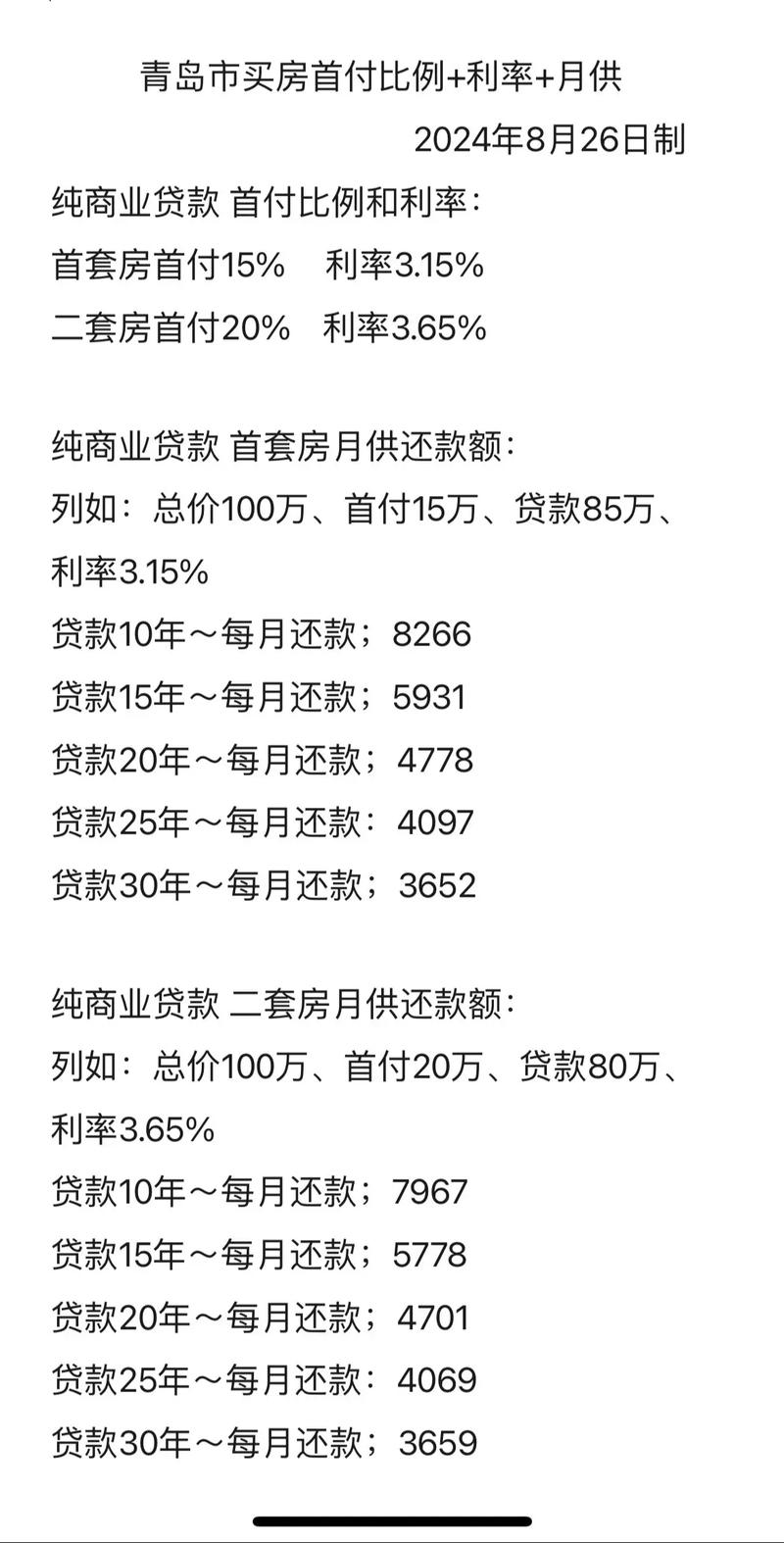 青岛市降低存量房贷利率政策_青岛二套房房贷政策_青岛市统一房贷最低首付比例