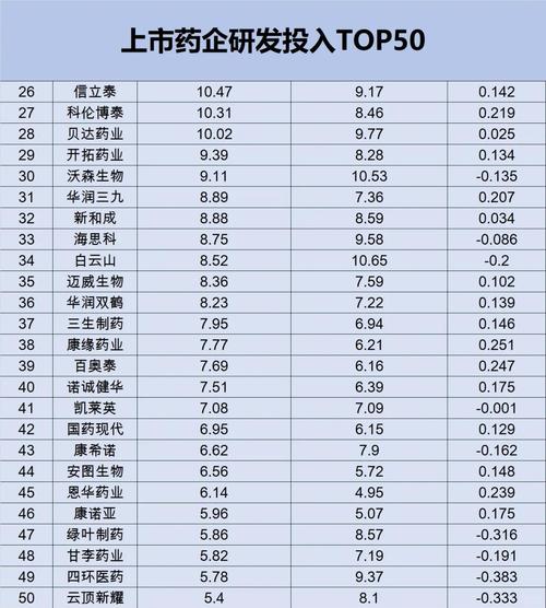 百济神州研发投入最多_A股药企研发实力排行_医药公司要投入多少钱