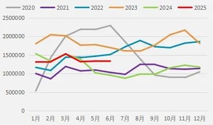 2025期货半年报_集装箱航运市场分析_期货市场分析