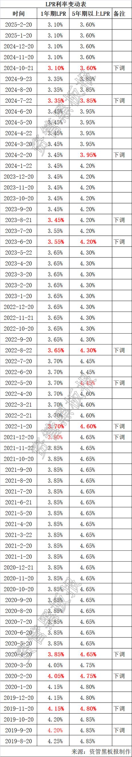 2025广州LPR下调_2025最新房贷政策_广州房贷利率