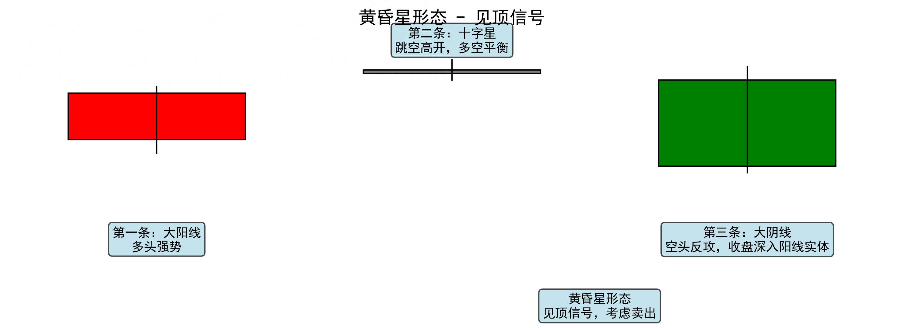 黄昏星启明星识别_期货k线_期货K线组合分析