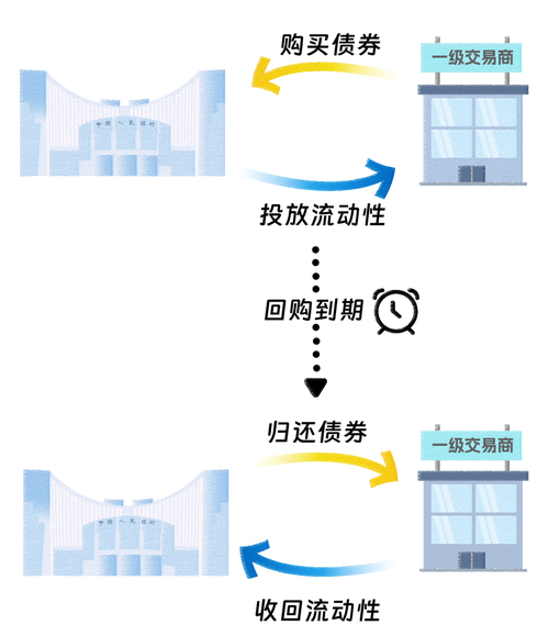 央行流动性管理工具创新_质押式回购 买断式回购_人民银行买断式逆回购操作