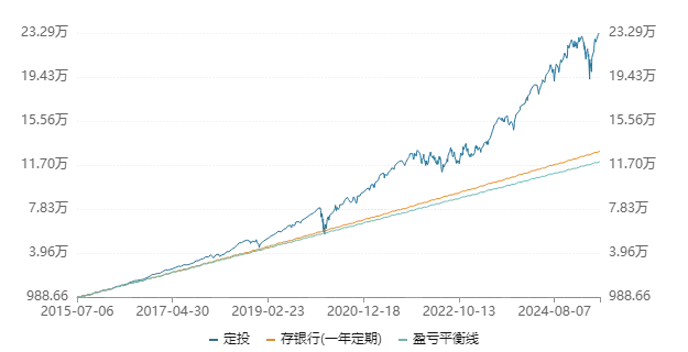 定投美股指数_定投中证红利指数ETF_定投收益计算