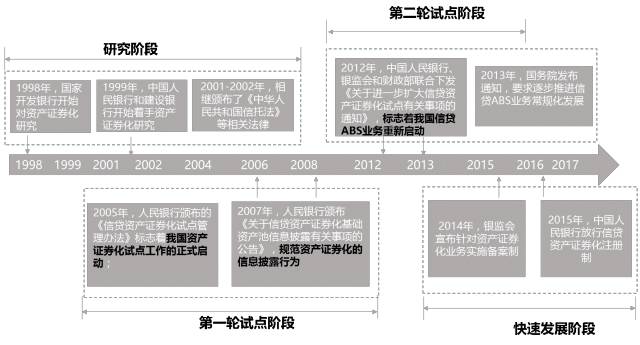 信贷资产转让 信托_信贷ABS发展历程_企业ABS与信贷ABS对比分析