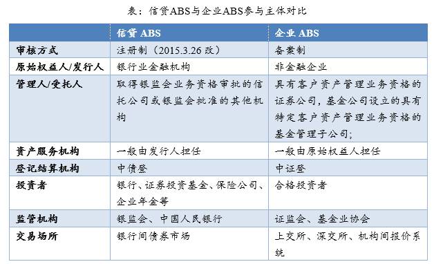 信贷资产转让 信托_企业ABS与信贷ABS对比分析_信贷ABS发展历程