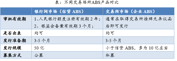 企业ABS与信贷ABS对比分析_信贷资产转让 信托_信贷ABS发展历程