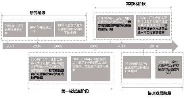 信贷ABS发展历程_企业ABS与信贷ABS对比分析_信贷资产转让 信托