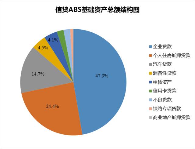 企业ABS与信贷ABS对比分析_信贷资产转让 信托_信贷ABS发展历程