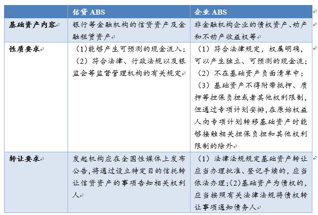 企业ABS与信贷ABS对比分析_信贷资产转让 信托_信贷ABS发展历程