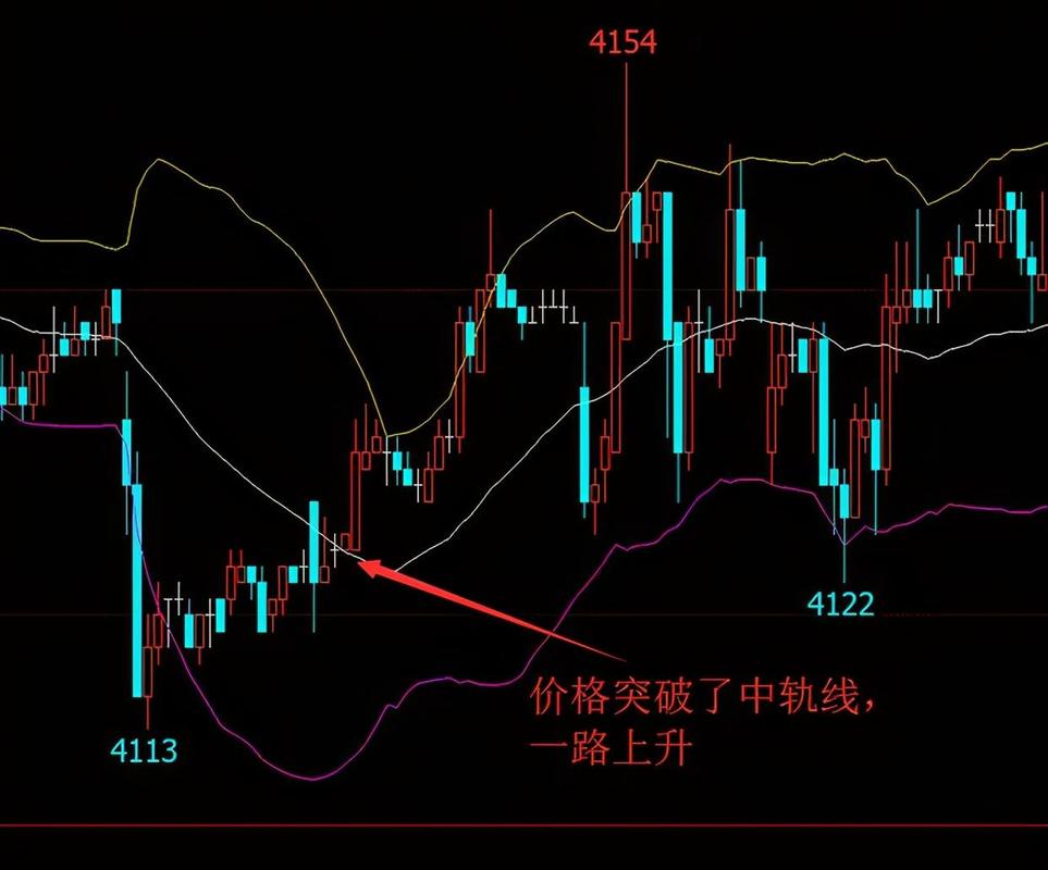 布林线指标实战应用_boll指标期货战法_中轨趋势判断法则