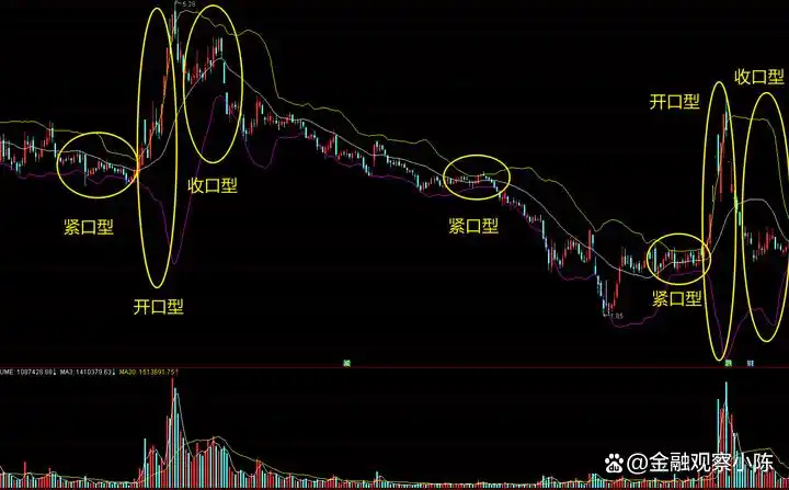 BOLL指标应用法则详解_boll指标期货战法_BOLL指标公式参数设置