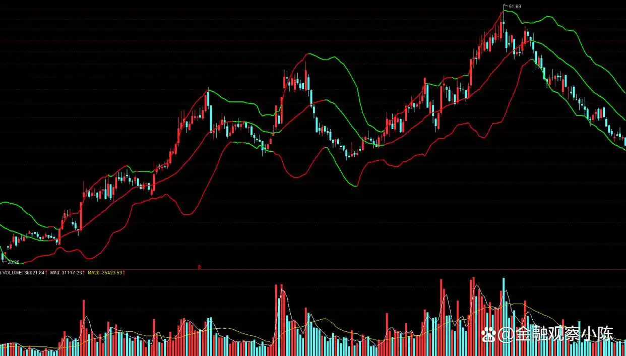 boll指标期货战法_BOLL指标应用法则详解_BOLL指标公式参数设置
