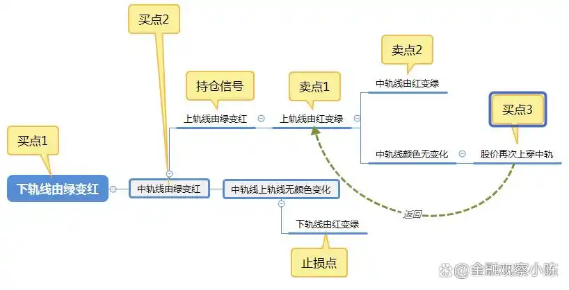 BOLL指标应用法则详解_boll指标期货战法_BOLL指标公式参数设置