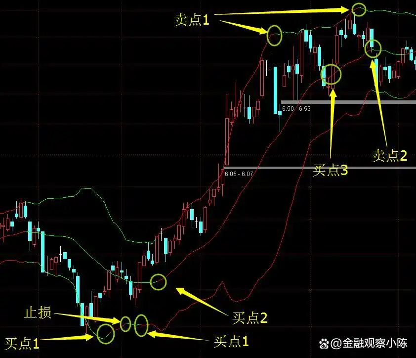boll指标期货战法_BOLL指标公式参数设置_BOLL指标应用法则详解