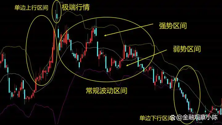 BOLL指标应用法则详解_BOLL指标公式参数设置_boll指标期货战法