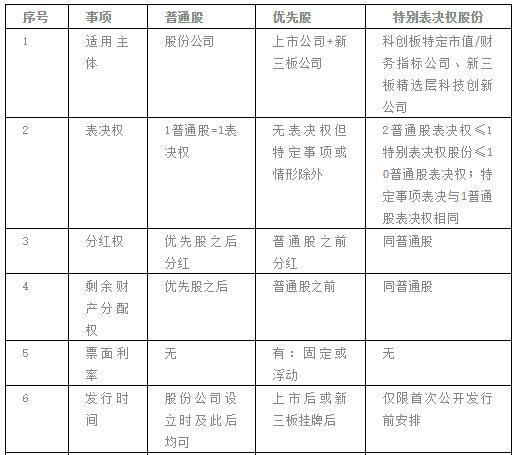 初创公司股权激励优先股 _ AB股股权稀释解决方案 _优先股概念有哪些