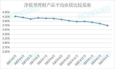 理财产品实际收益率_理财产品利率下调_银行理财业绩比较基准调整