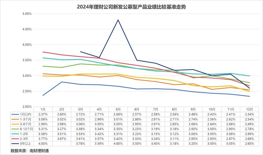银行理财业绩比较基准调整_理财产品利率下调_理财产品实际收益率