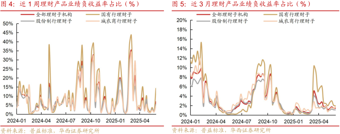 理财产品实际收益率_月末理财规模下降_理财规模环比降幅