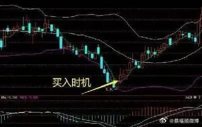 BOLL系列战法_布林线指标使用技巧_boll指标期货战法