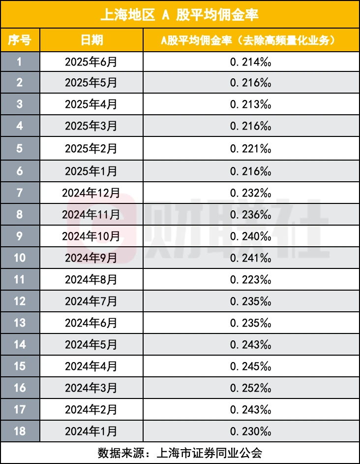 成都股票开户佣金最低是多少_上海A股平均佣金率下降_上海证券同业公会佣金数据
