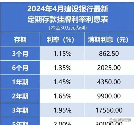 银行存款利率下调趋势_银行存款利率上调_中国建设银行定期存款利率