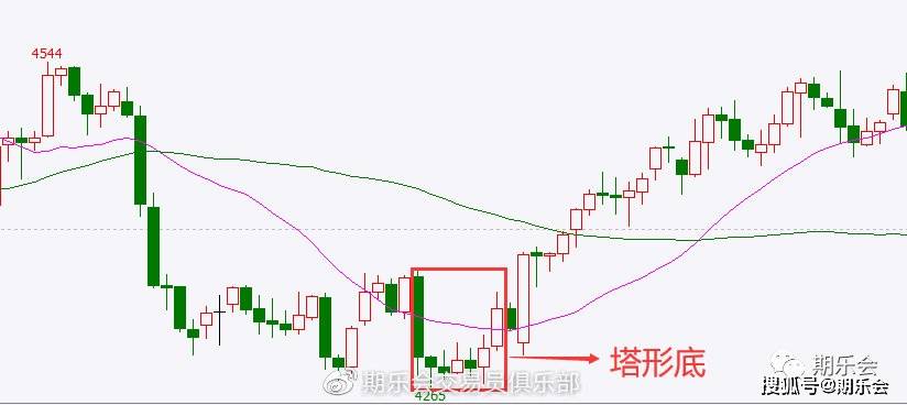 K线反转信号_二根k线组合图_K线组合用法