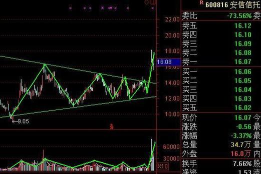 收敛三角形向上突破涨幅_收敛三角形上涨形态_收敛三角形突破后的上涨空间
