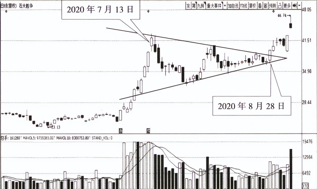 收敛三角形突破后的上涨空间_收敛三角形上涨形态_收敛三角形向上突破涨幅
