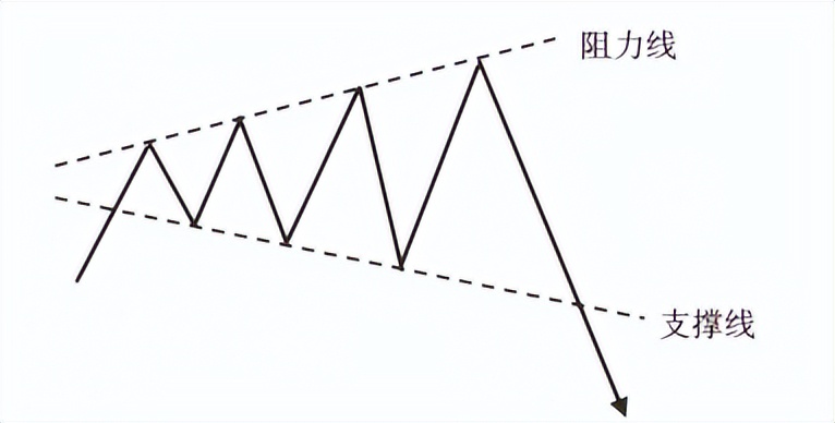 收敛三角形上涨形态_收敛三角形向上突破涨幅_收敛三角形突破后的上涨空间