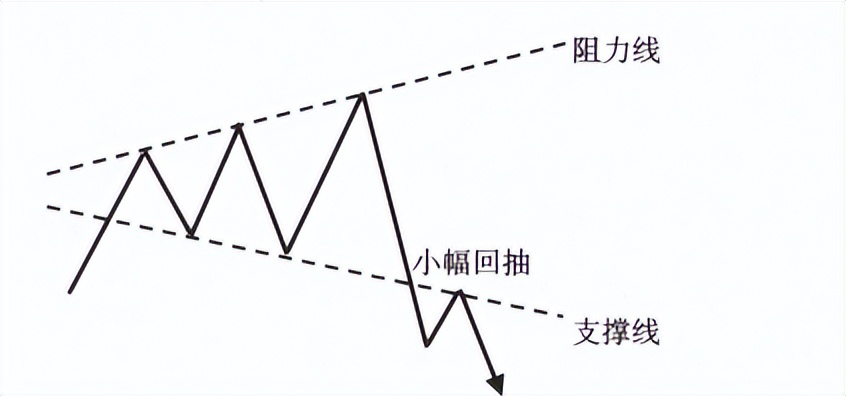 收敛三角形向上突破涨幅_收敛三角形上涨形态_收敛三角形突破后的上涨空间