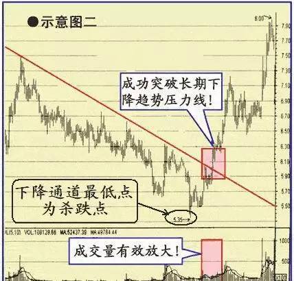 收敛三角形突破后的上涨空间_收敛三角形向上突破涨幅_k线收敛三角形涨幅