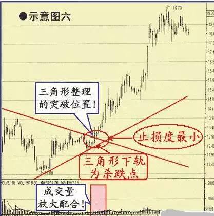 收敛三角形向上突破涨幅_k线收敛三角形涨幅_收敛三角形突破后的上涨空间