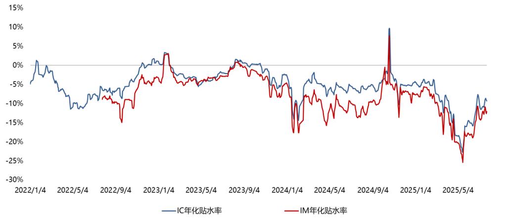 基差理论套利分析_股指期货贴水怎么赚钱_股指期货贴水收敛