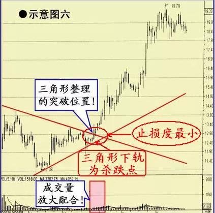 收敛三角形上涨形态_收敛三角形突破的涨幅_收敛三角形向上突破涨幅