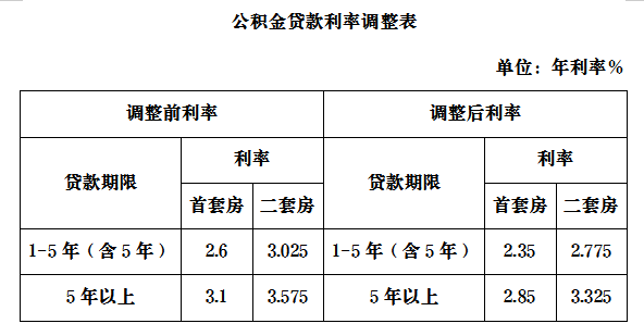 个人住房公积金贷款利率下调政策_二套房公积金贷款政策 上海_公积金贷款利率调整 2024年5月18日