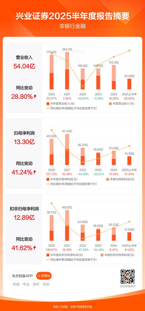 兴业证券净利润下降分析_兴业期货北京_兴业证券2024年半年报
